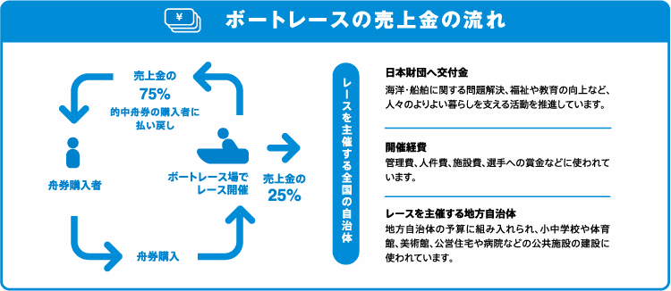 ボートレースの売上金の流れ