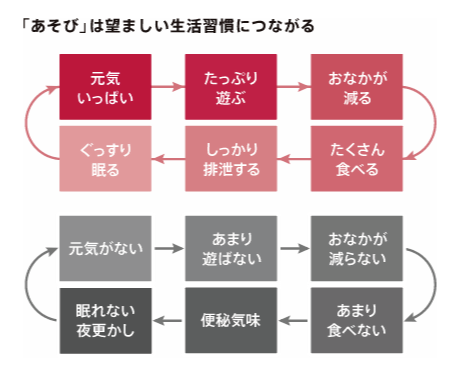 「あそび」は望ましい生活習慣につながる