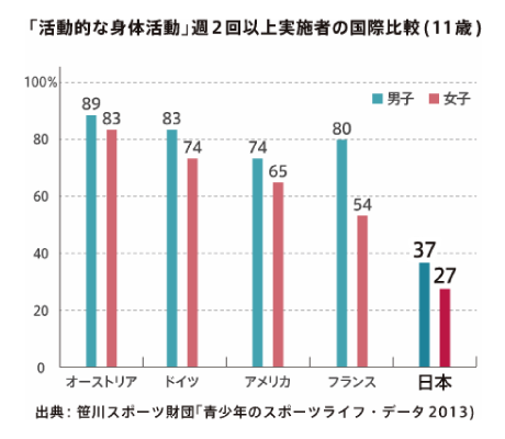 「活動的な身体活動」週2回以上実施者の国際比較（11歳）
