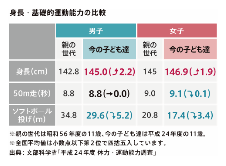 身長・基礎的運動能力の比較