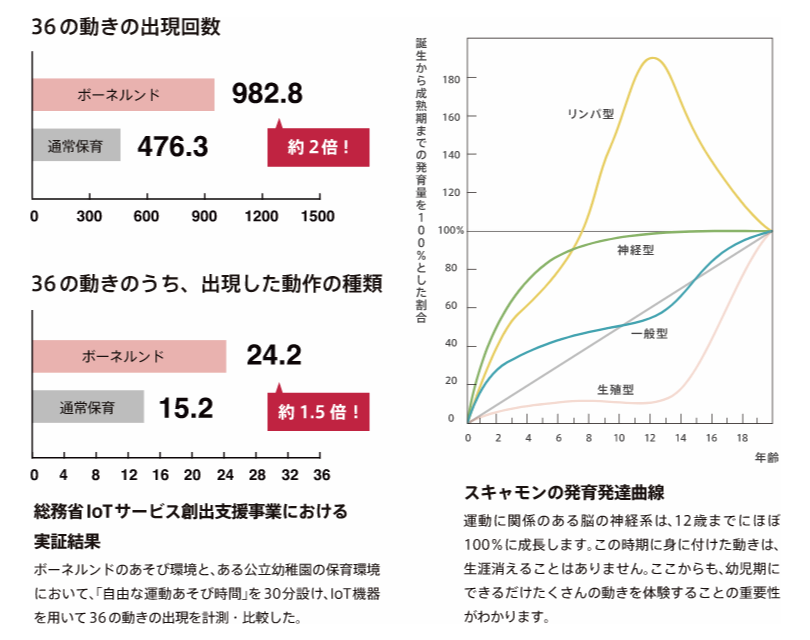 36の動きの出現回数や動作の種類